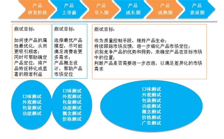 产品测试研究