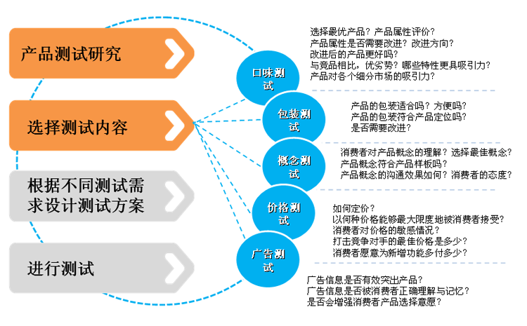 产品测试研究