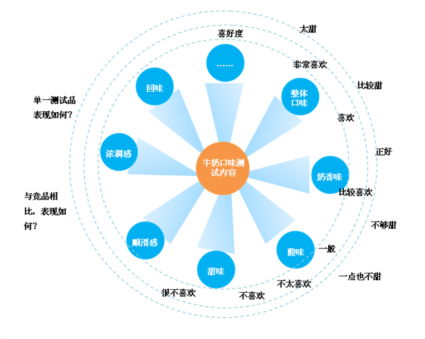 产品测试研究