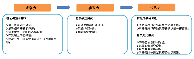 产品测试研究