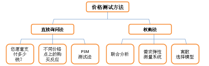 产品测试研究